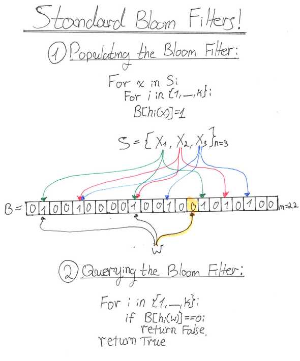 hand drawn bloom filter