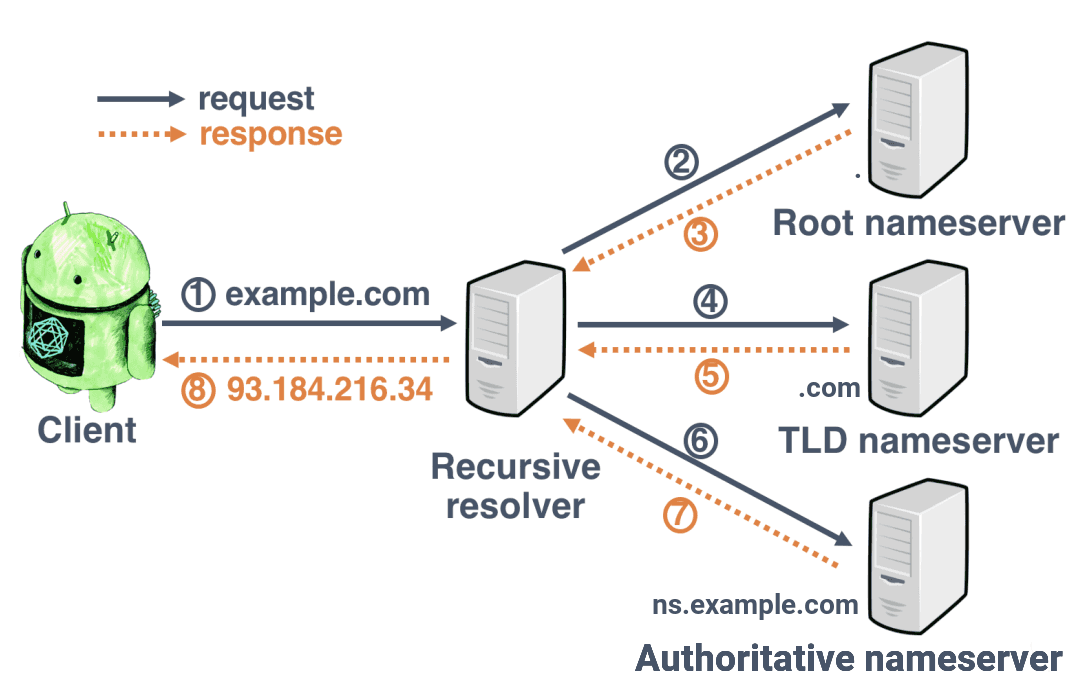 Dns over https или dns over tls